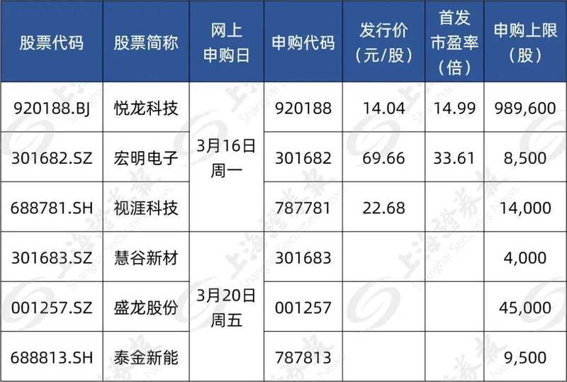 六只新股本周登场，行业覆盖广泛；打新窗口再度开启，机遇不容错过。