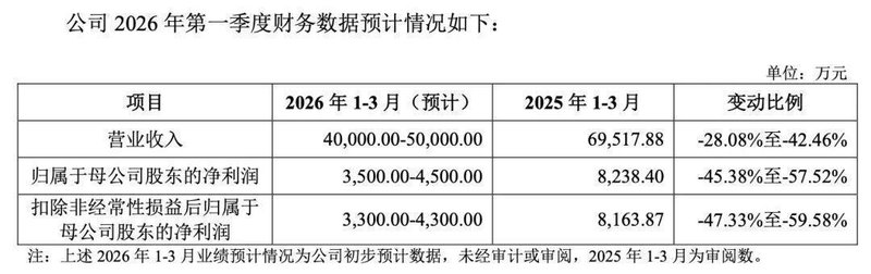  六只新股本周登场，行业覆盖广泛；打新窗口再度开启，机遇不容错过。 股票财经 六只新股本周登场，行业覆盖广泛；打新窗口再度开启，机遇不容错过。 股票财经 六只新股本周登场，行业覆盖广泛；打新窗口再度开启，机遇不容错过。 股票财经 六只新股本周登场，行业覆盖广泛；打新窗口再度开启，机遇不容错过。 股票财经