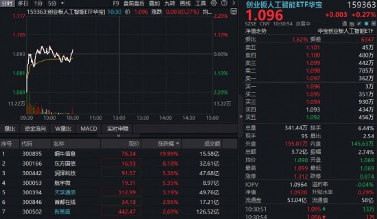 AI算力需求强劲拉动,云厂商调整价格策略;相关ETF逆势上行,产业链活力显现。 股票财经 AI算力需求强劲拉动,云厂商调整价格策略;相关ETF逆势上行,产业链活力显现。 股票财经