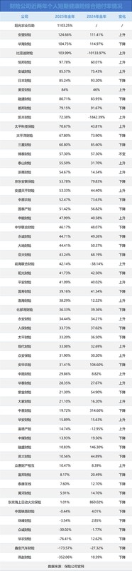 短期健康险赔付率持续低位，消费者保障获得感待提升。 股票财经