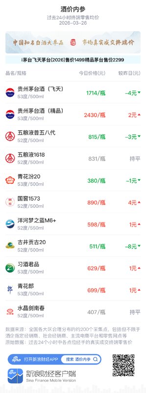 白酒价格起伏不定?数千元的差价背后暗藏这些增长玄机! 健康养生