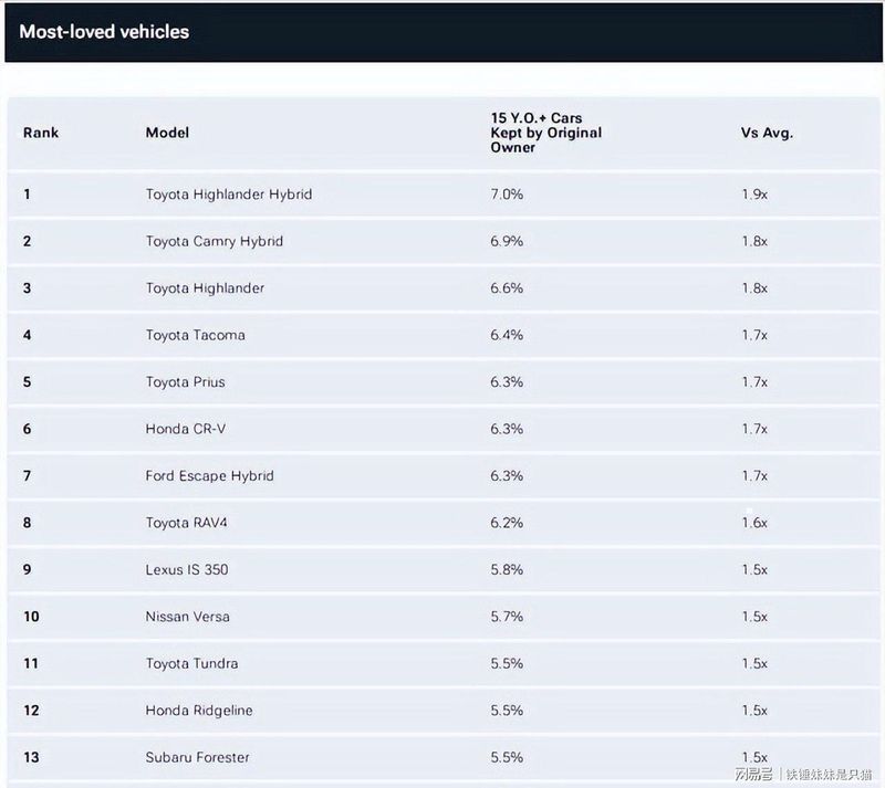 【数据实证】十五年超长待机背后:丰田如何用可靠性攻陷美国消费者忠诚度 汽车科技