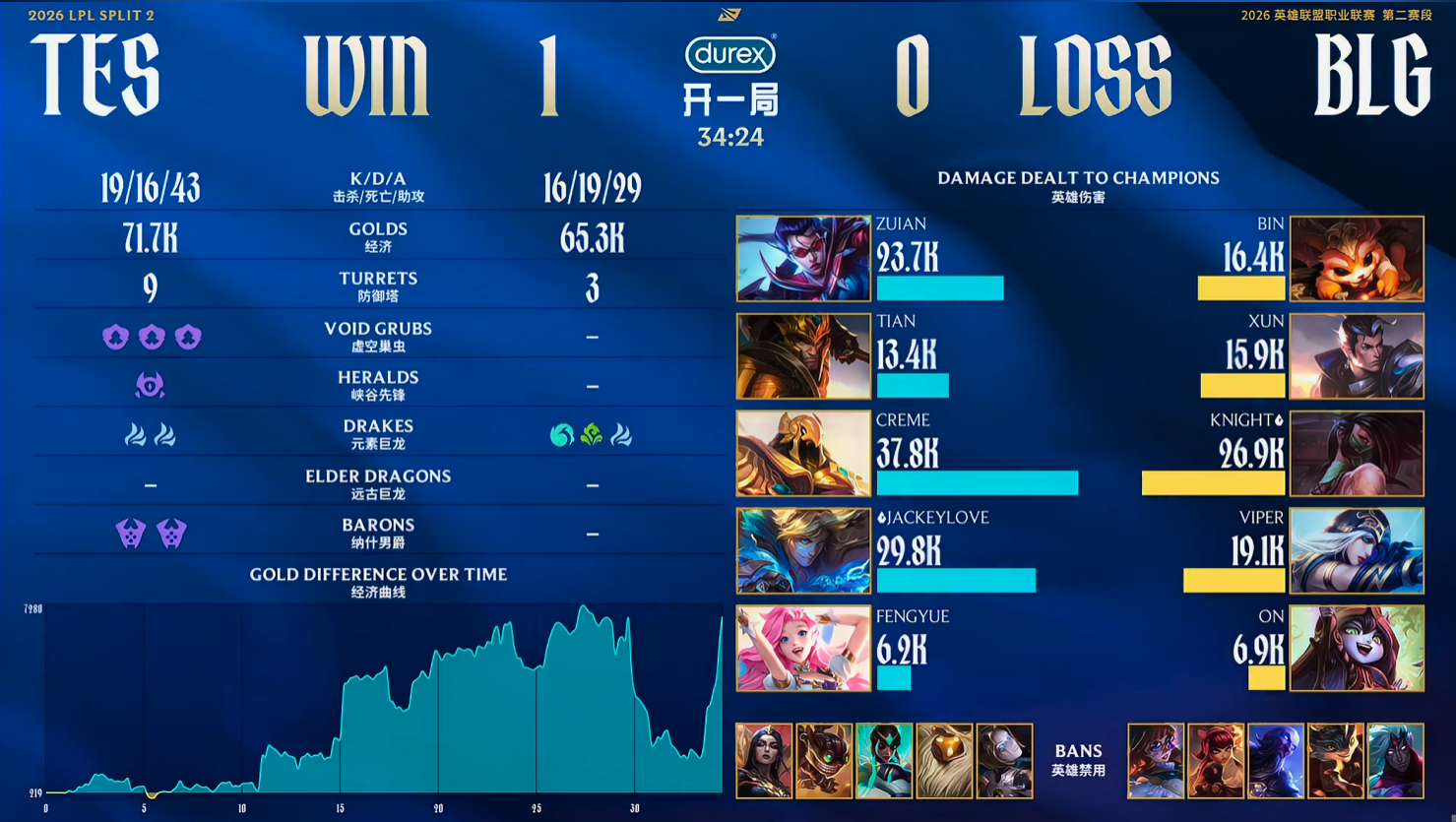  TES零封BLG登顶榜首：战术执行与选手状态的深度复盘 体育新闻