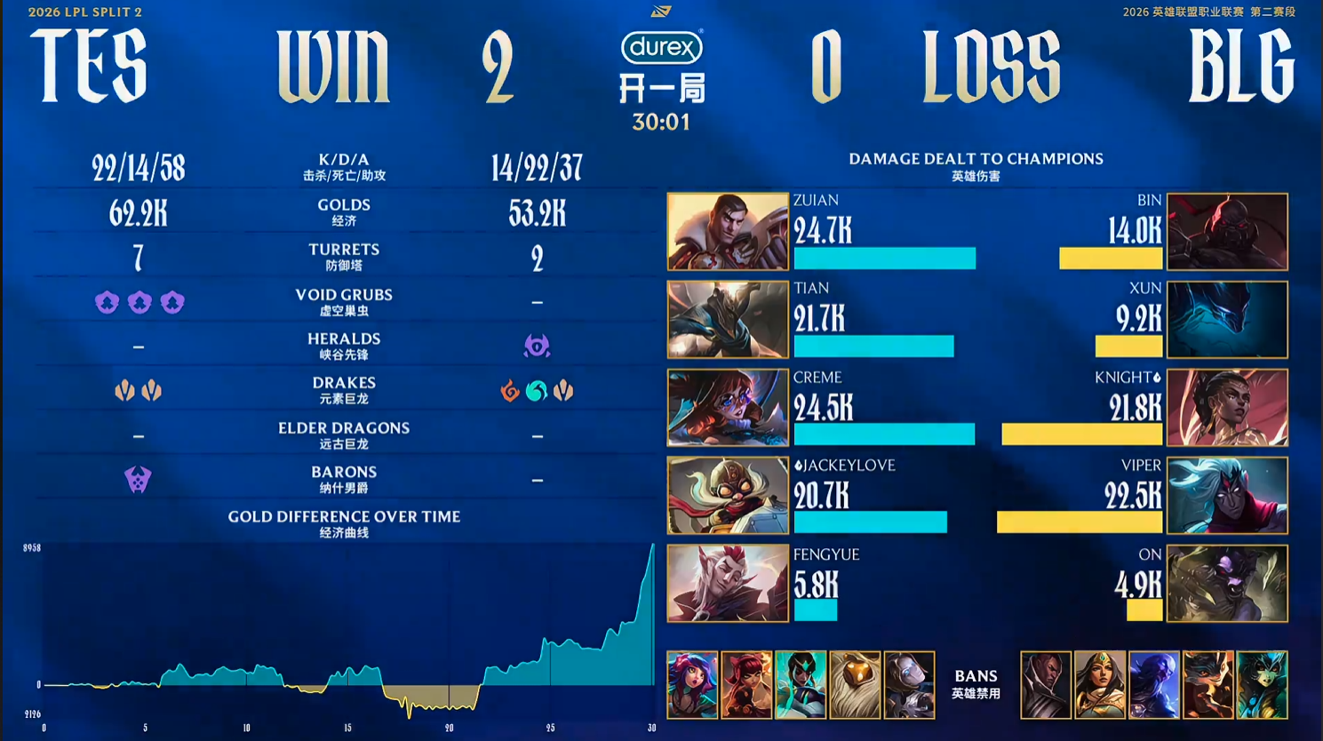  TES零封BLG登顶榜首：战术执行与选手状态的深度复盘 体育新闻